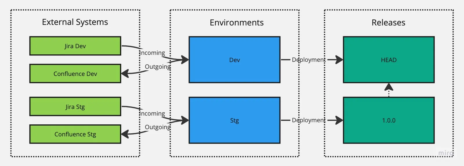 Flowchart depicting integration between External Systems, Environments, and Releases. Systems (green) connect to Environments (blue) with arrows labeled