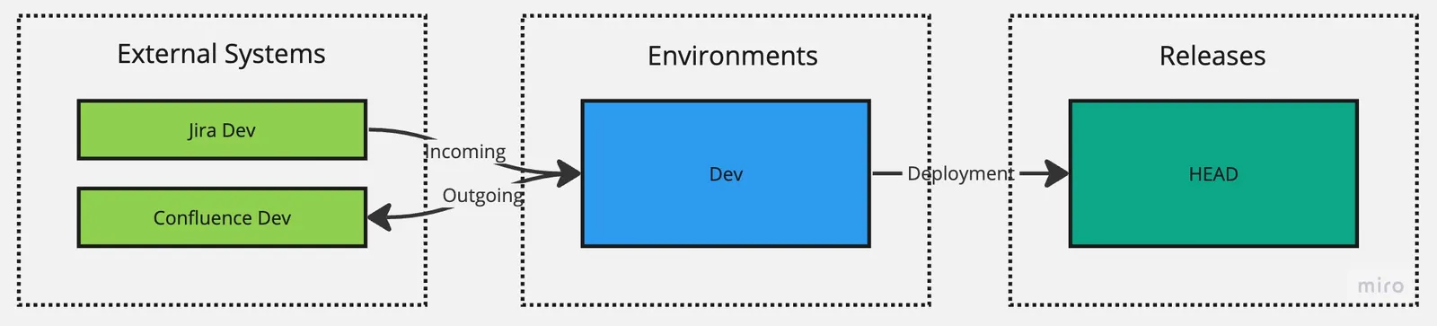 Flowchart showing external systems, environments, and releases.