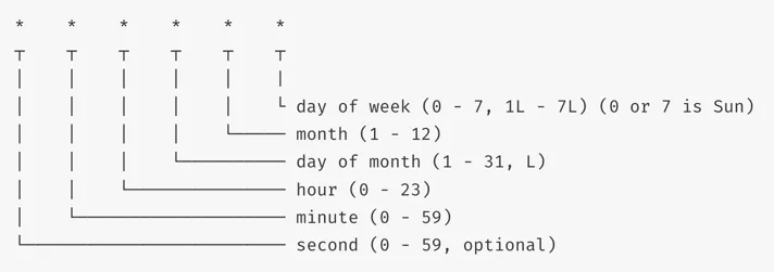 Cron job syntax diagram showing six fields with asterisks, each labelled: second, minute, hour, day of month, month, day of week.
