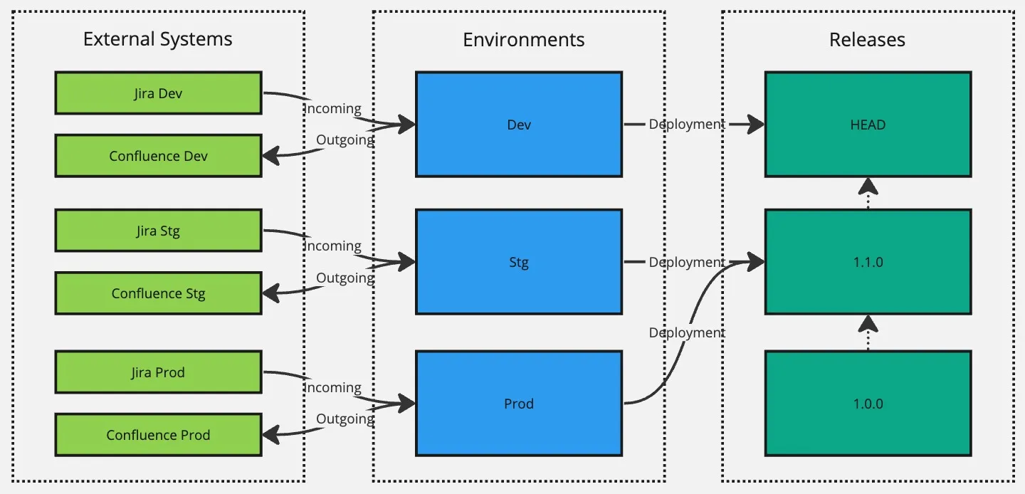 Flowchart of deployment process. Three sections: External Systems, Environments, and Releases. Arrows show data flow from systems to environments, culminating in releases.