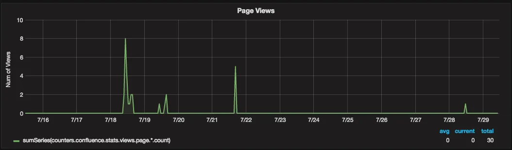 A graph of page views.