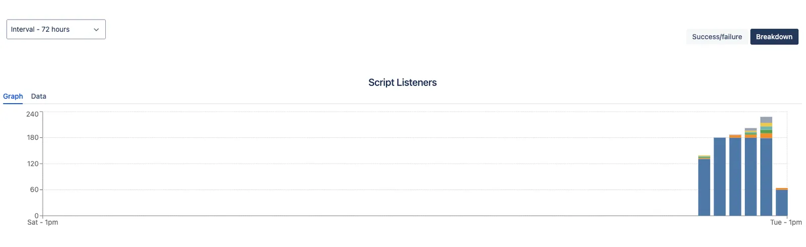 Graph that shows script listeners for intervals of 72 hours