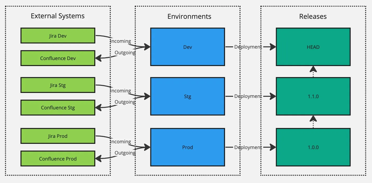 Diagram showing a flow between External Systems, Environments, and Releases. Arrows indicate data movement from Jira and Confluence to Dev, Stg, and Prod environments, leading to various software releases.