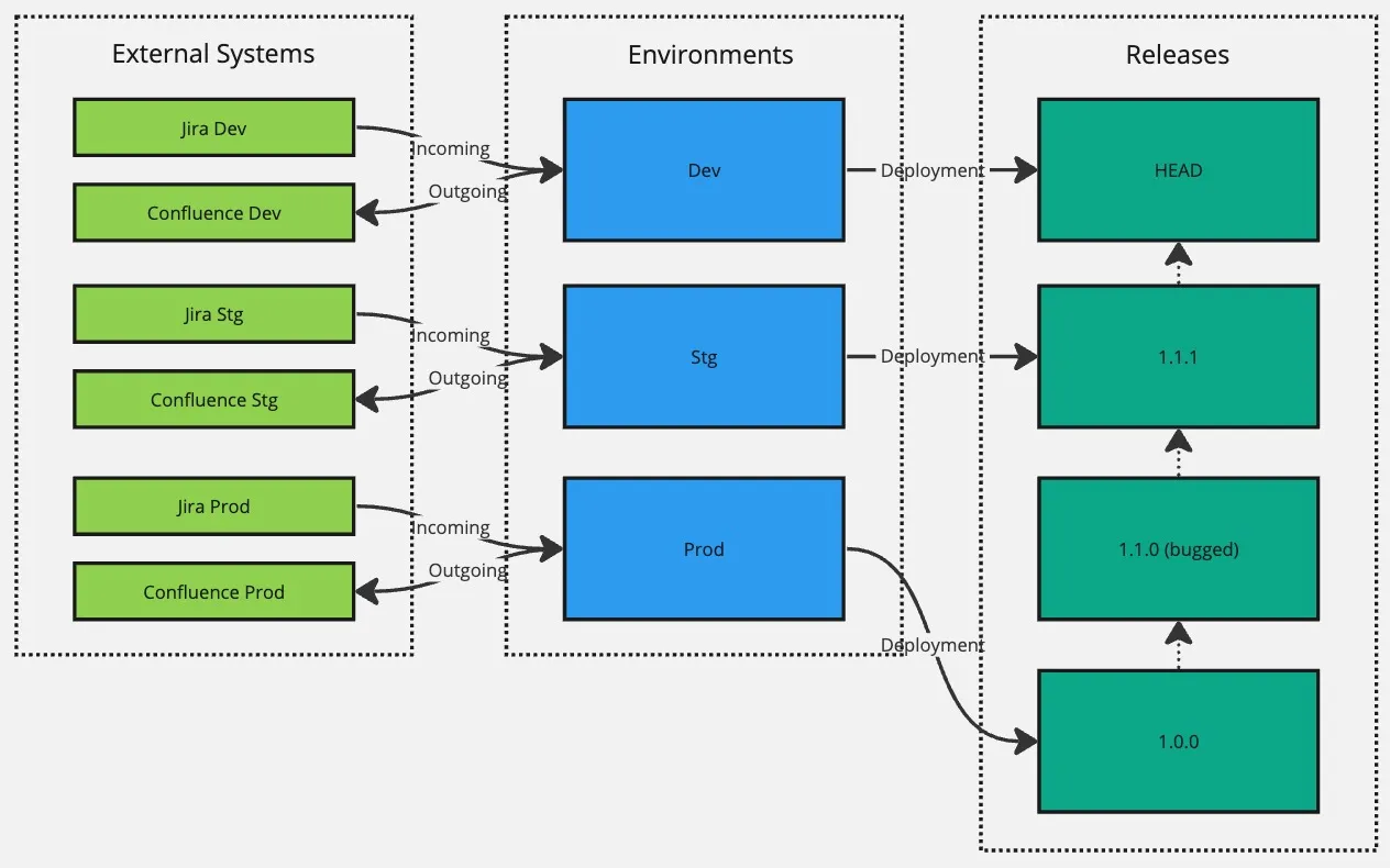 Flowchart illustrating data exchange between External Systems and Environments, leading to different Releases. Arrows denote incoming, outgoing, and deployment paths.