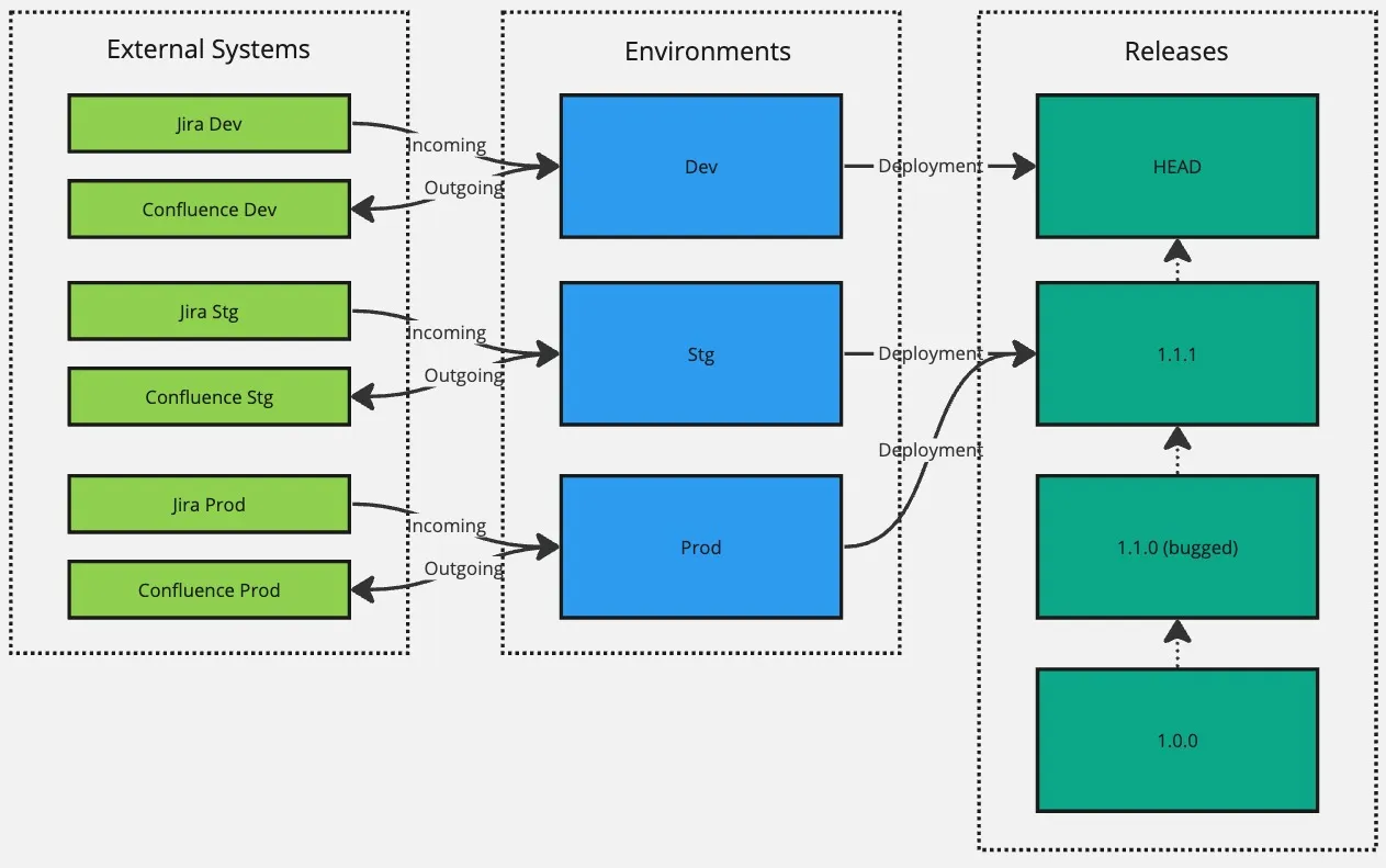 Flowchart showing interaction between External Systems, Environments, and Releases. Green and blue boxes depict data flow and deployment progress.