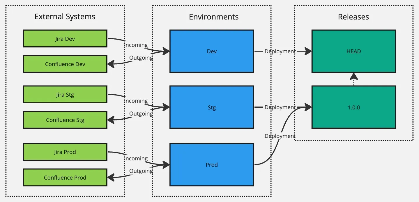 Flowchart illustrating connections between External Systems, Environments, and Releases. Green boxes indicate systems; blue, environments; teal, releases. Arrows show data flow and deployment paths.