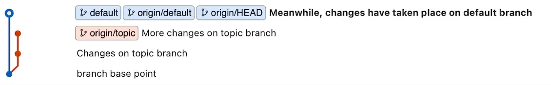 This is an example of an out-of-date pull request that is behind the target branch.