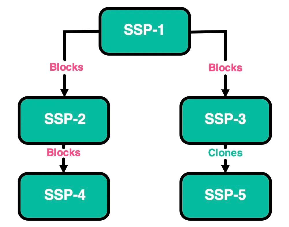 Diagram showing issue SSP-1 linked to SSP-2 and SSP-3 with "is blocked by" links, and further links from those issues to SSP-4 and SSP-5, illustrating recursive linked issues.