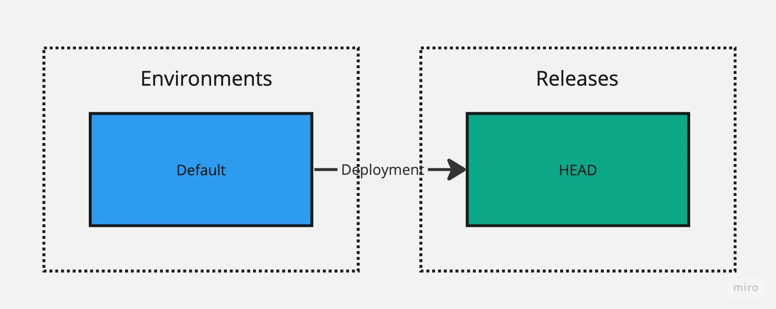 Diagram showing two sections: Environments and Releases. The Enviornment section contains Default which goes accross via Deployment to HEAD in the Releases section.
